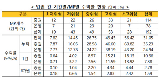 금융투자협회 제공